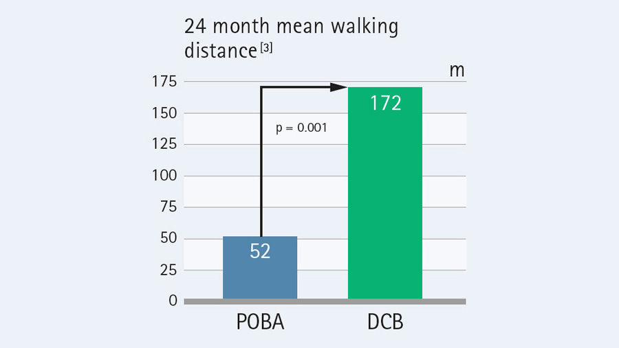 Studio controllato randomizzato CONSEGUENTE: Tabella della distanza media di camminata di 24 mesi