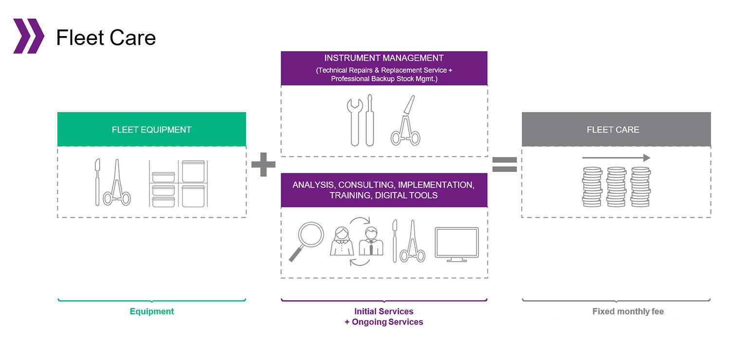 Panoramica di SAM Fleet Care