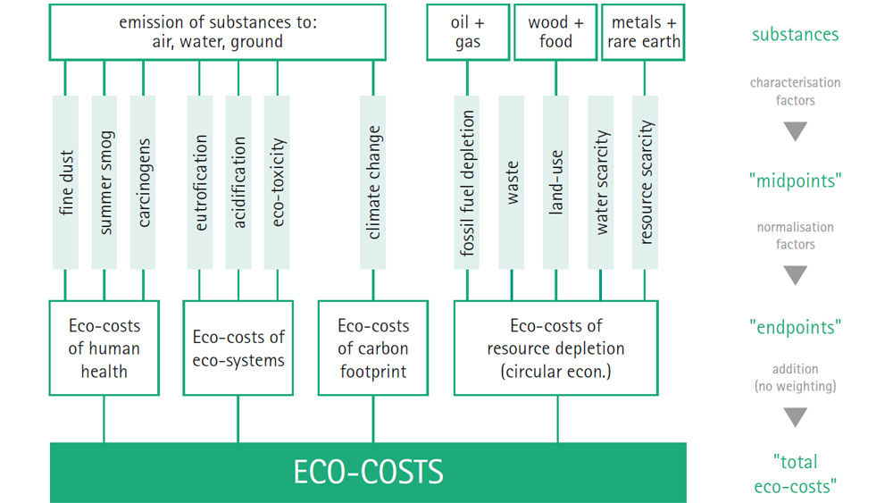Grafico dei costi ecologici