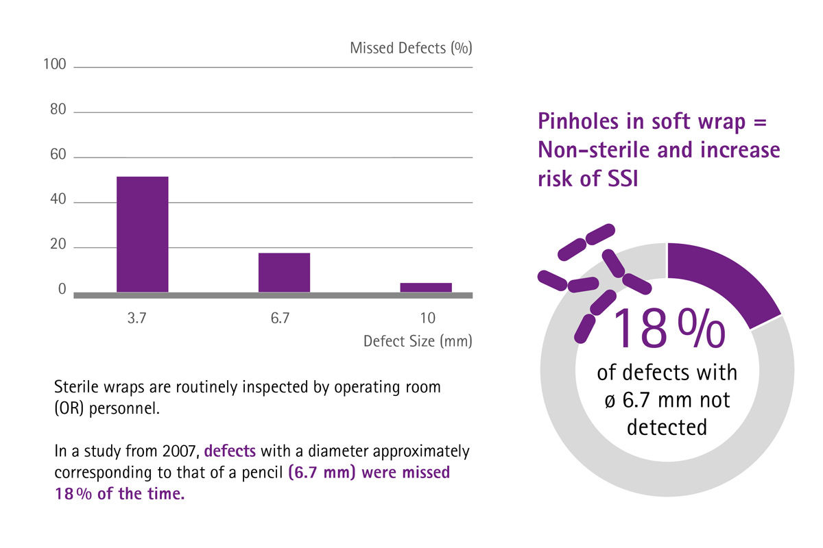 Il grafico informativo delle puntinature nell'involucro morbido significa non sterile e aumenta il rischio di ISC