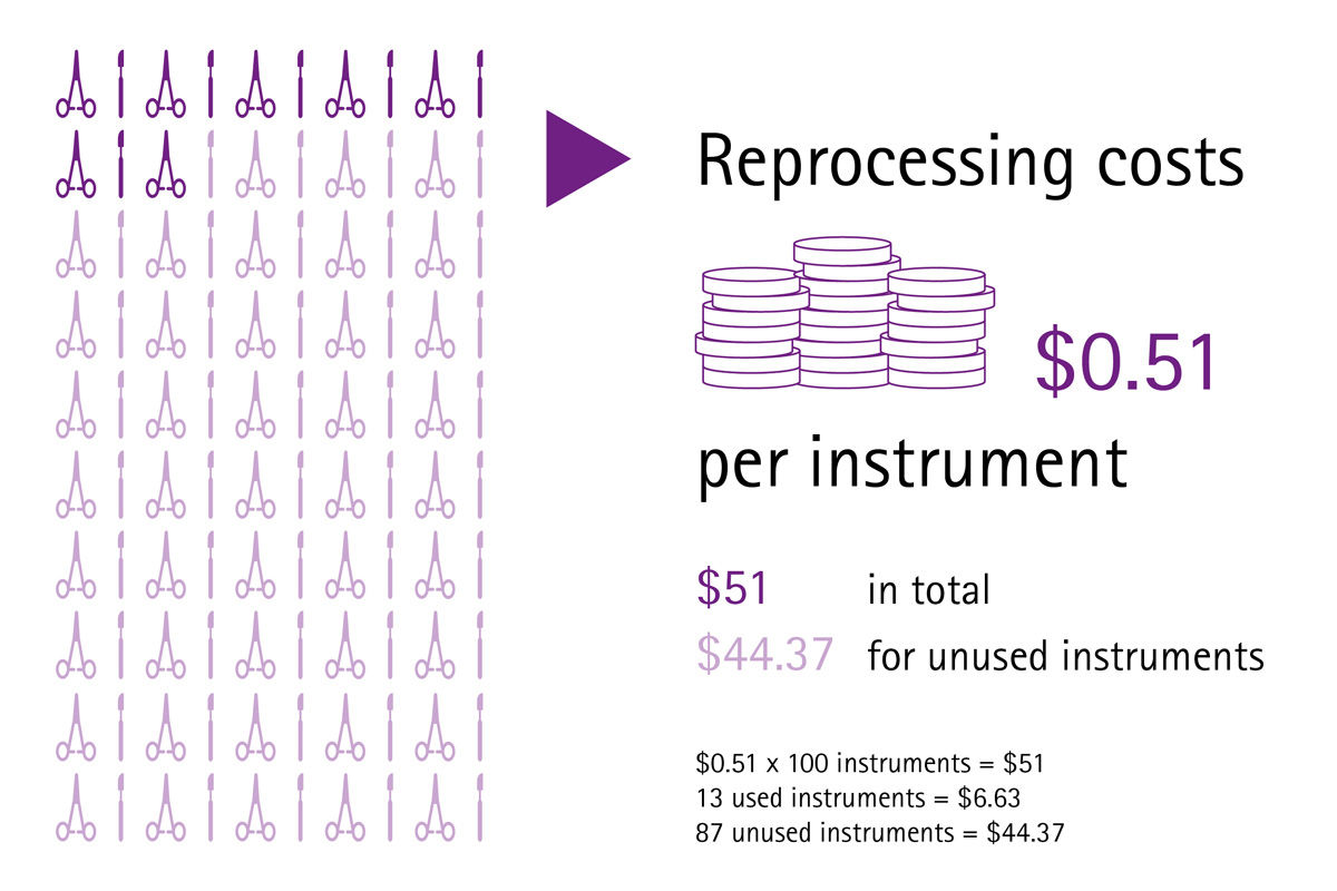 Grafico informativo dei costi di reprocessing per strumento