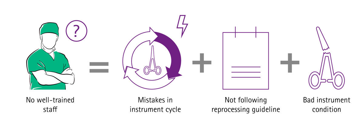 Il grafico informativo di personale non adeguatamente formato significa errori nel ciclo dello strumento, mancato rispetto delle linee guida per il reprocessing e cattivo stato dello strumento