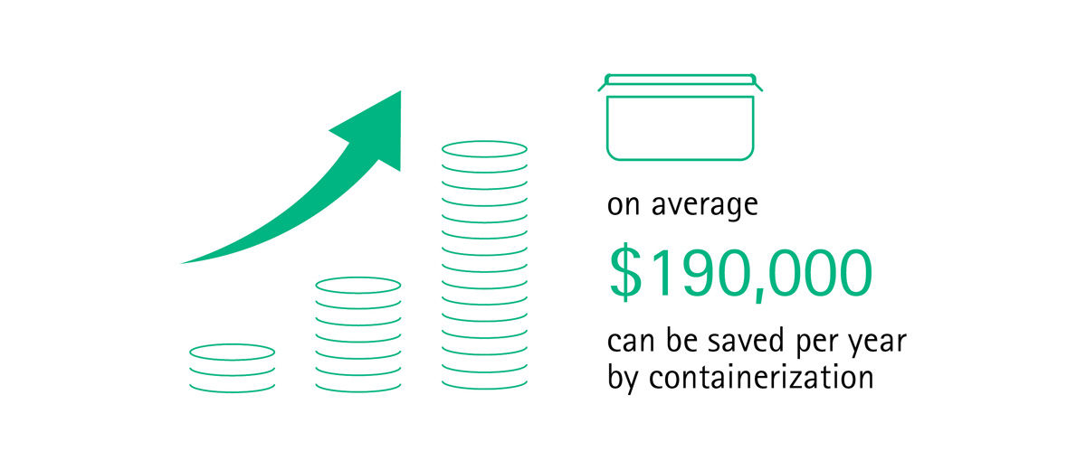 Grafico informativo del risparmio sui costi nella centrale di sterilizzazione per containerizzazione