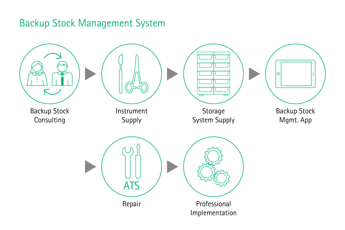 Grafico informativo del sistema di gestione delle scorte di backup