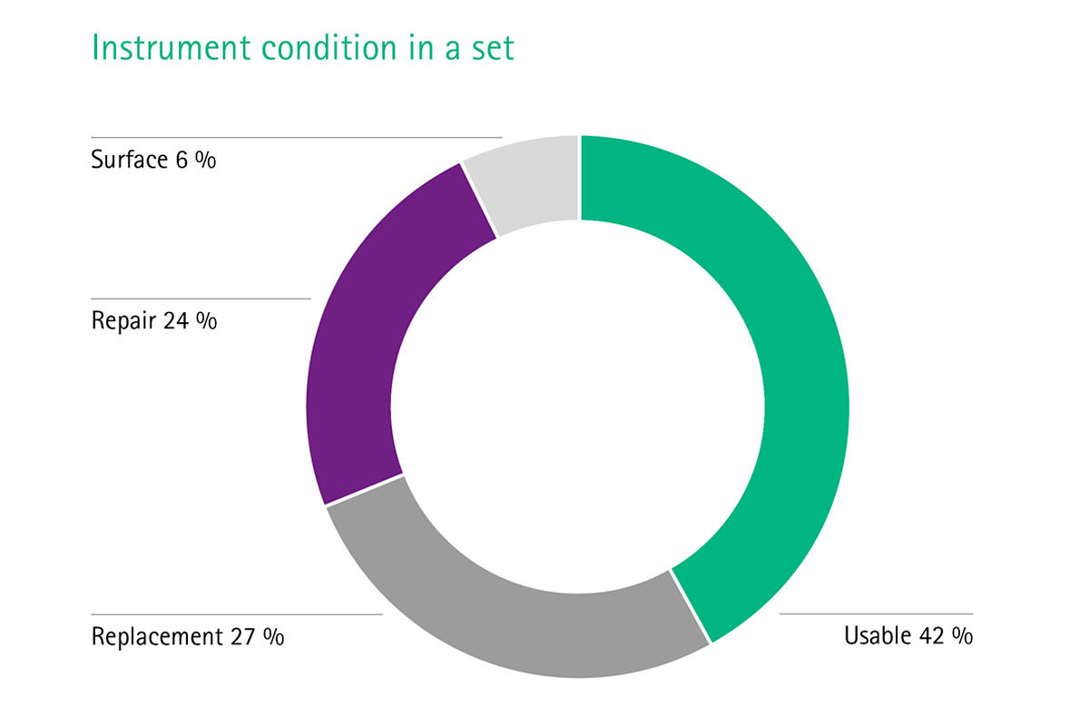Grafico informativo delle condizioni dello strumento in un set