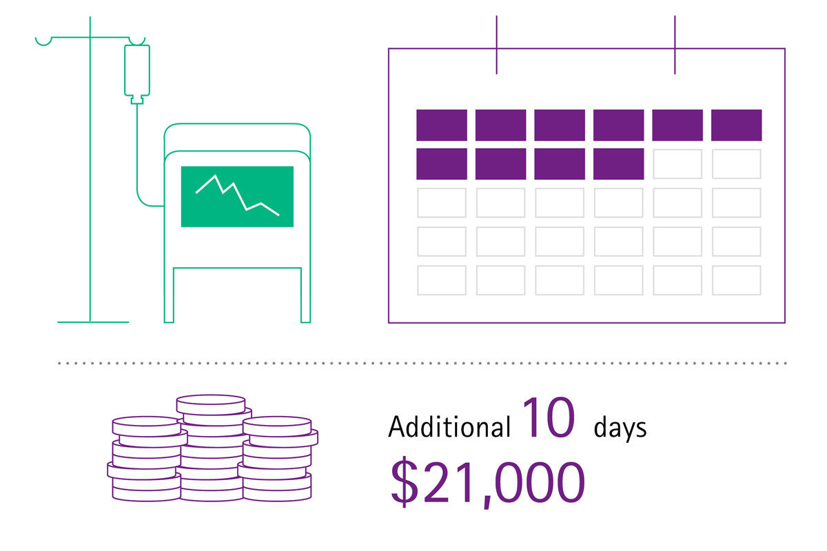 Grafico informativo dei costi di ulteriori 10 giorni di recupero dopo un'infezione del sito chirurgico