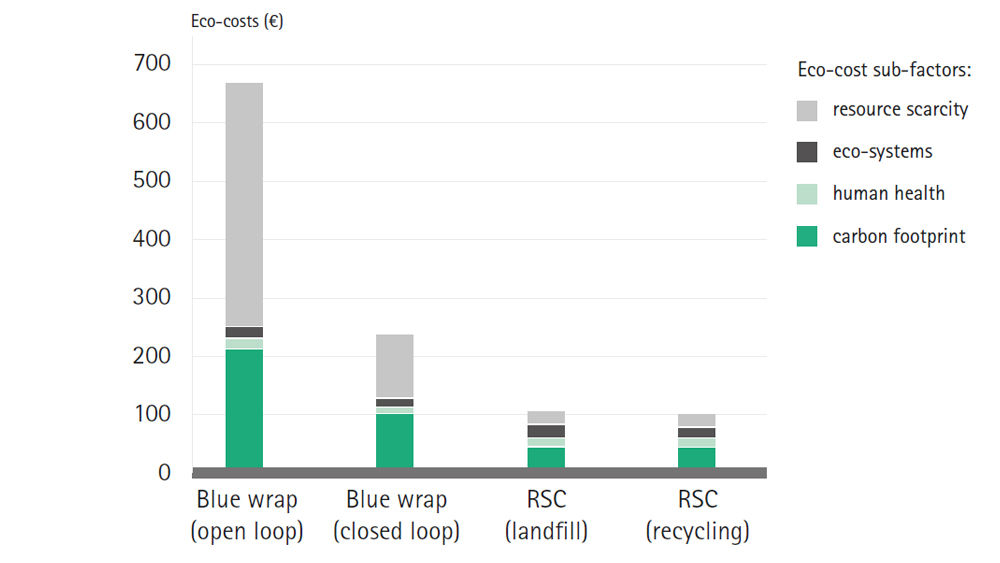 Tabella dei costi ecologici degli involucri blu rispetto ai contenitori sterili rigidi (RSC)