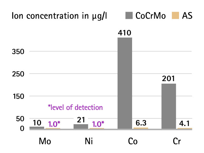 Chart: <b>Minore rilascio di ioni metallici</b>