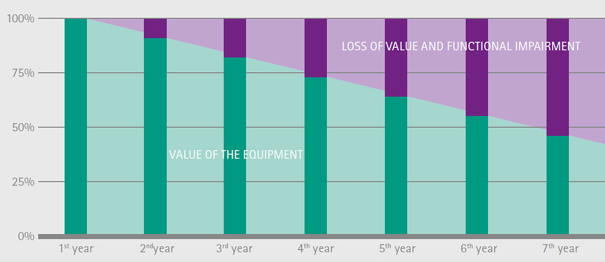 Valore tabellare dell'apparecchiatura vs perdita di valore e compromissione funzionale