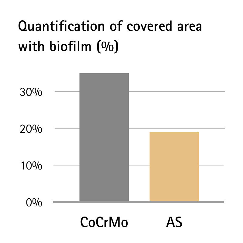 Chart: Minore formazione di biofilm