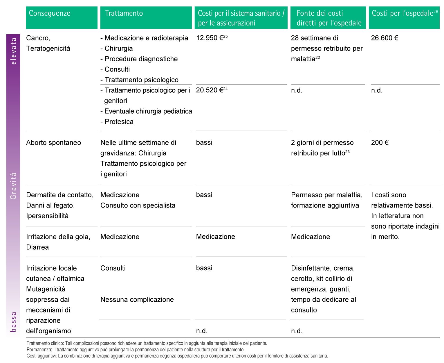 Table with estimations of possible additional costs as a consequence of complications caused by chemical contamination.