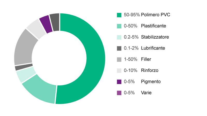 Pie-Chart showing average content of substances in PVC.