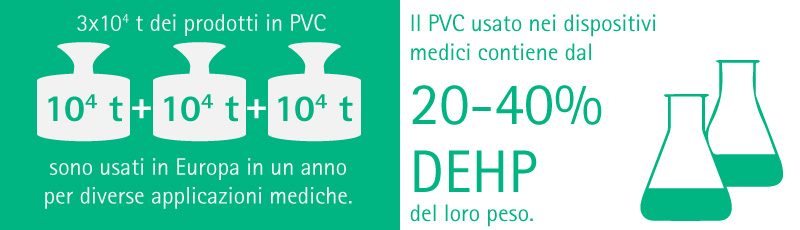 More than 200 tons of plasticized PVC is used for medical applications in Europe each year. The PVC used in medical devices contains from 20-40% DEHP by weight.