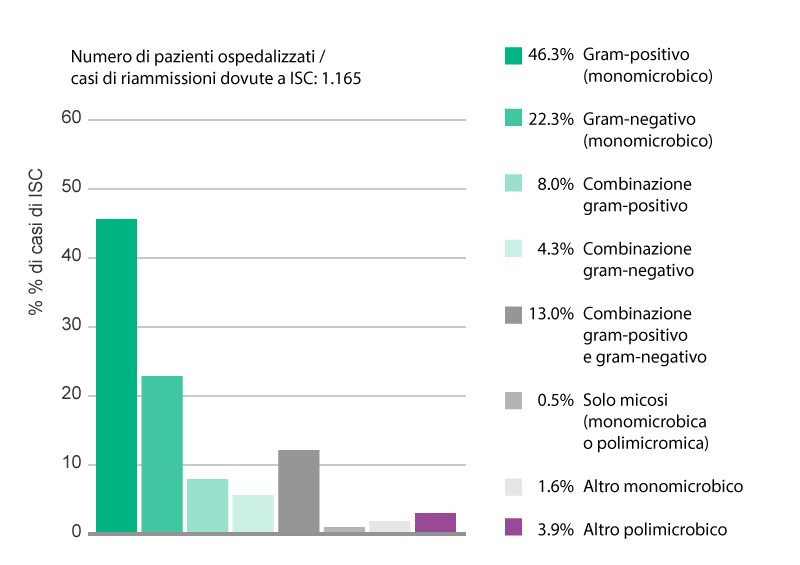 Bar-Chart showing distribution of monomicrobial and polymicrobial SSI cases.
