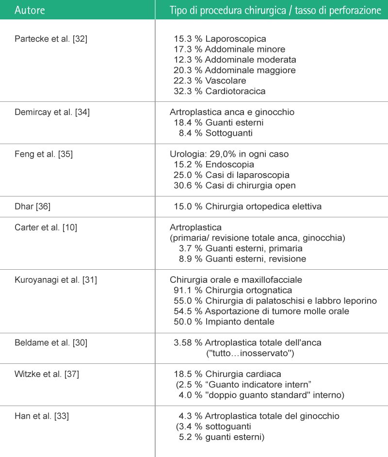 Table showing glove perforation incidence rate in different surgical procedures by study.