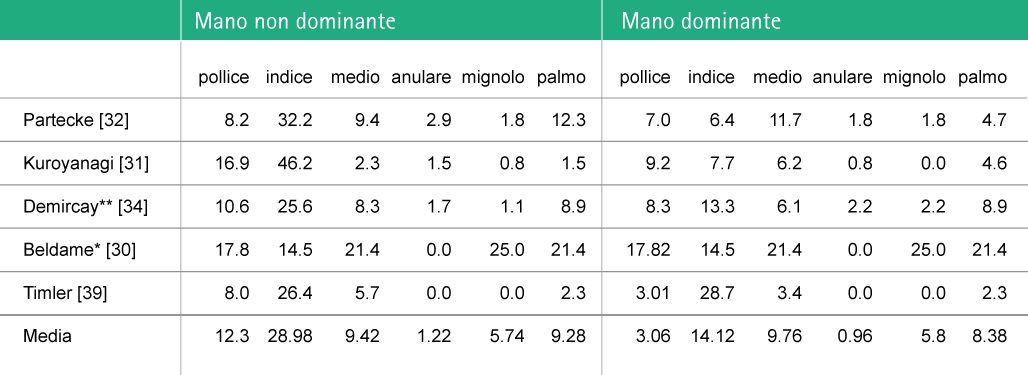 Table showing overall distribution of glove microperforations on the hands of glove wearers (in %)
