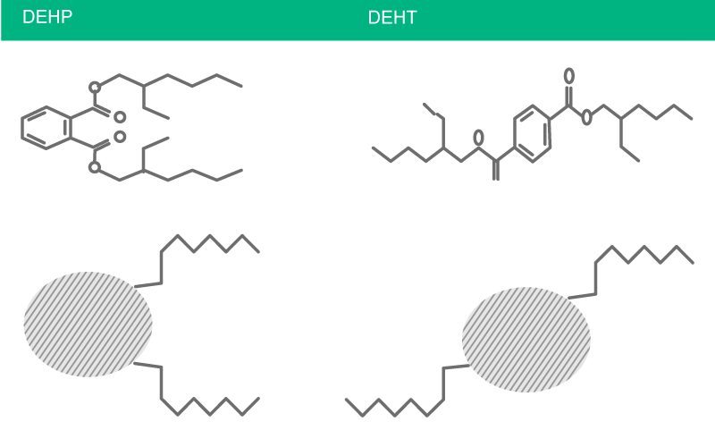 Illustration of the chemical structure of DEHT (Di-(2-ethylhexyl)-terephthalate) and DEHP.