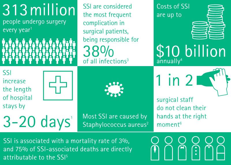 313 Million people undergo surgery every year. SSI are considered the most frequent complication in surgical patients, being responsible for 38 % of all infections. Costs of SSI are up to $10 Billion annually. SSI increase the length of hospital stays by 3-20 days. Most SSI are caused by Staphylococcus aureus. 1 in 2 surgical staff do not clean their hands at the right moment. SSI is associated with a mortality rate of 3%, and 75% of SSI-associated deaths are directly attributable to the SSI.