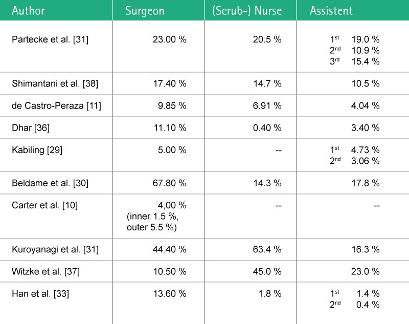 Table showing glove perforation incidence rate in surgical teams by study.