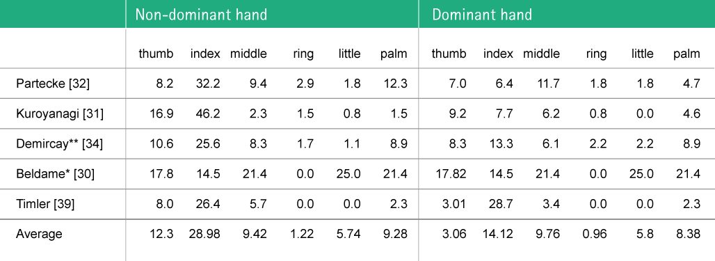 Table showing overall distribution of glove microperforations on the hands of glove wearers (in %)