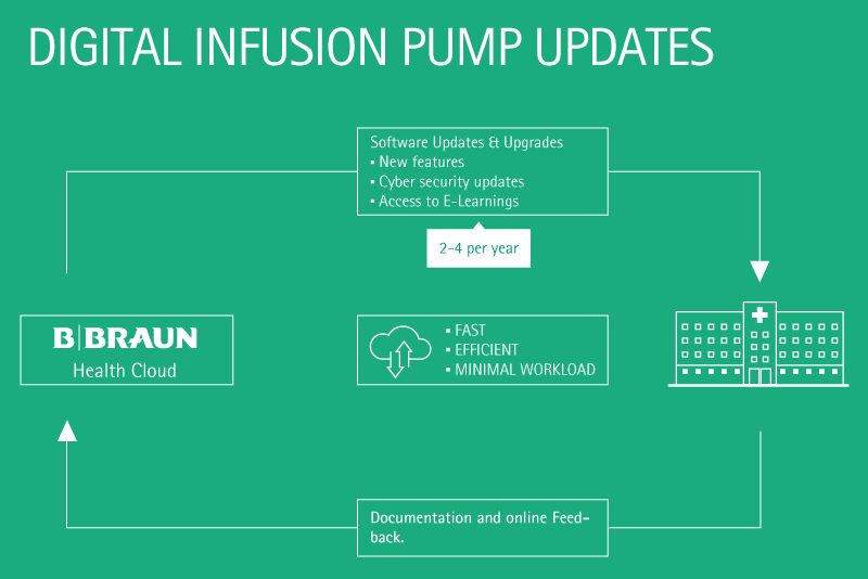 Infusion Pump remote update process